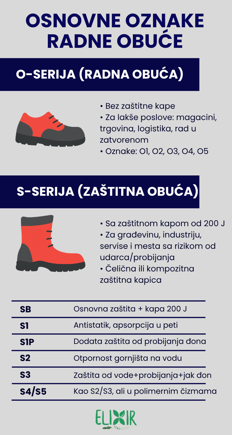 Infografik koji prikazuje osnovne oznake radne obuće: razliku između O-serije (radna obuća bez zaštitne kape) i S-serije (zaštitna obuća sa kapom od 200 J), uz tabelu oznaka SB, S1, S1P, S2, S3 i S4/S5 sa pripadajućim nivoima zaštite.
